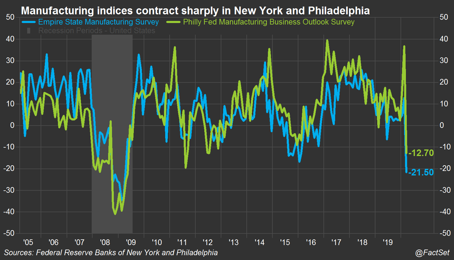 NY and Philly Fed mfg indices