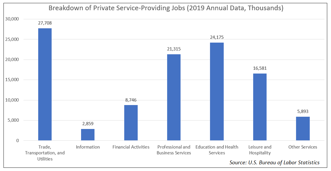 Service-Providing Jobs