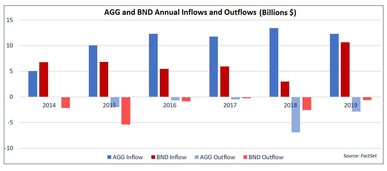 AGG and BND Annual Inflows and Outflows