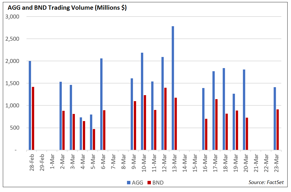 AGG and BND Trading Volume