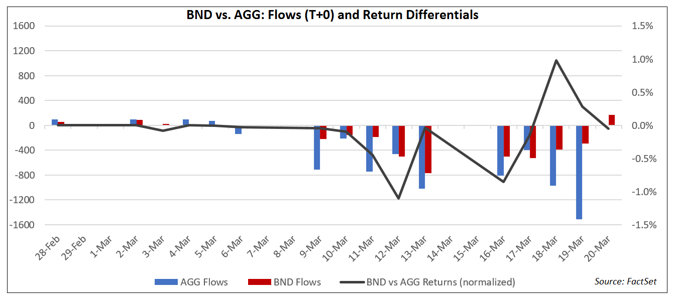 BND vs AGG Flows and Return Differentials