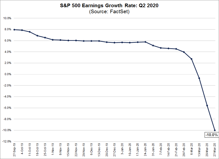 S&P 500 Earnings Growth Rate Q2 2020