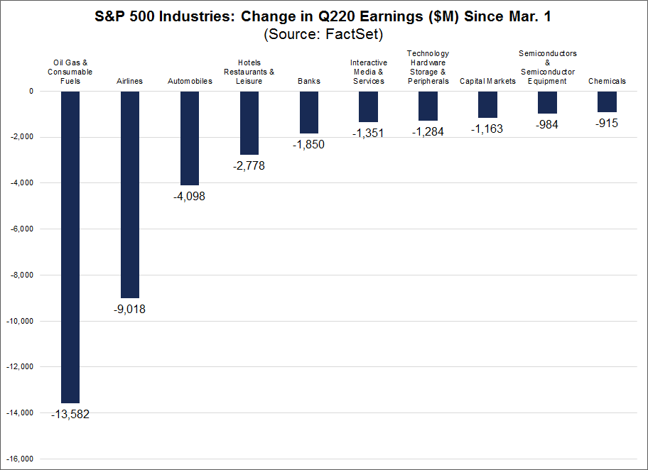 S&P 500 Industries Change in Q2 2020 Earnings Since Mar 1