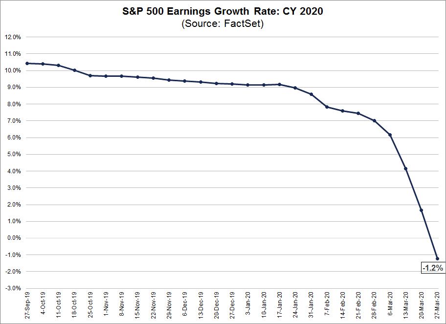 S&P 500 Earnings Growth Rate CY 2020