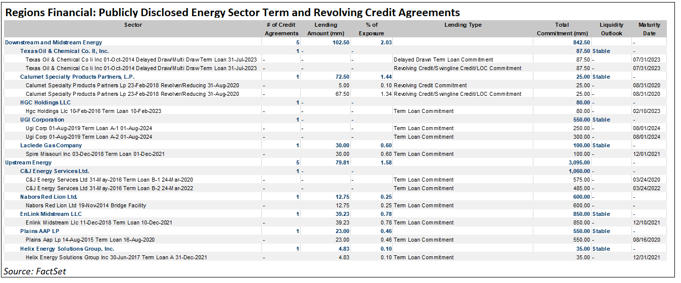 Energy Sector Term and Revolving Credit Agreements NEW
