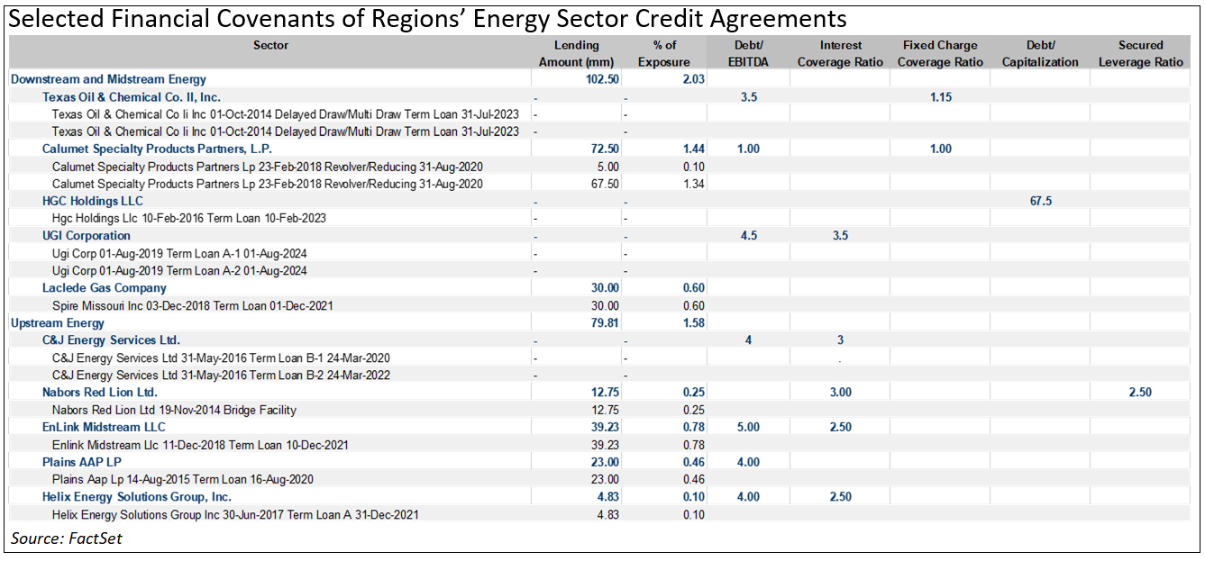Selected Financial Covenants Energy Sector Credit Agreements NEW