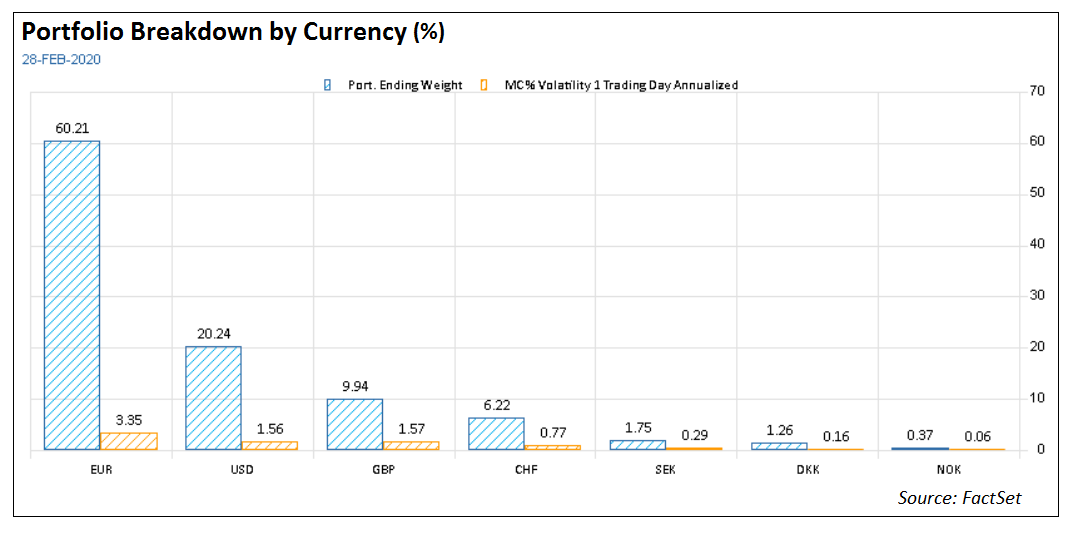 Portfolio Breakdown by Currency
