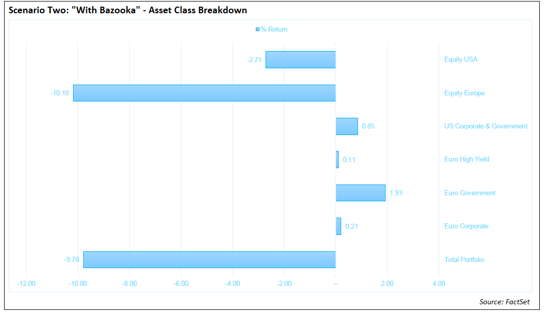 Scenario Two With Bazooka Asset Class Breakdown