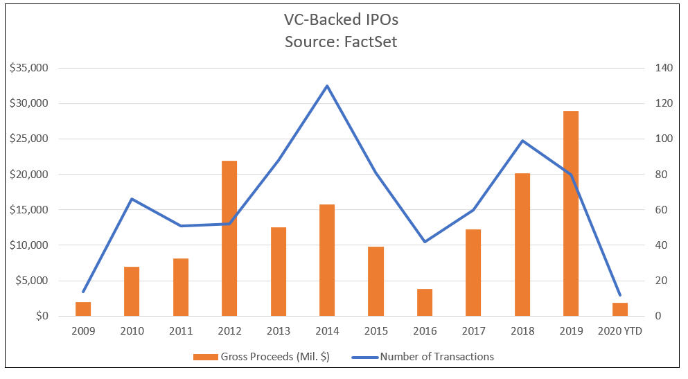 VC-backed IPOs
