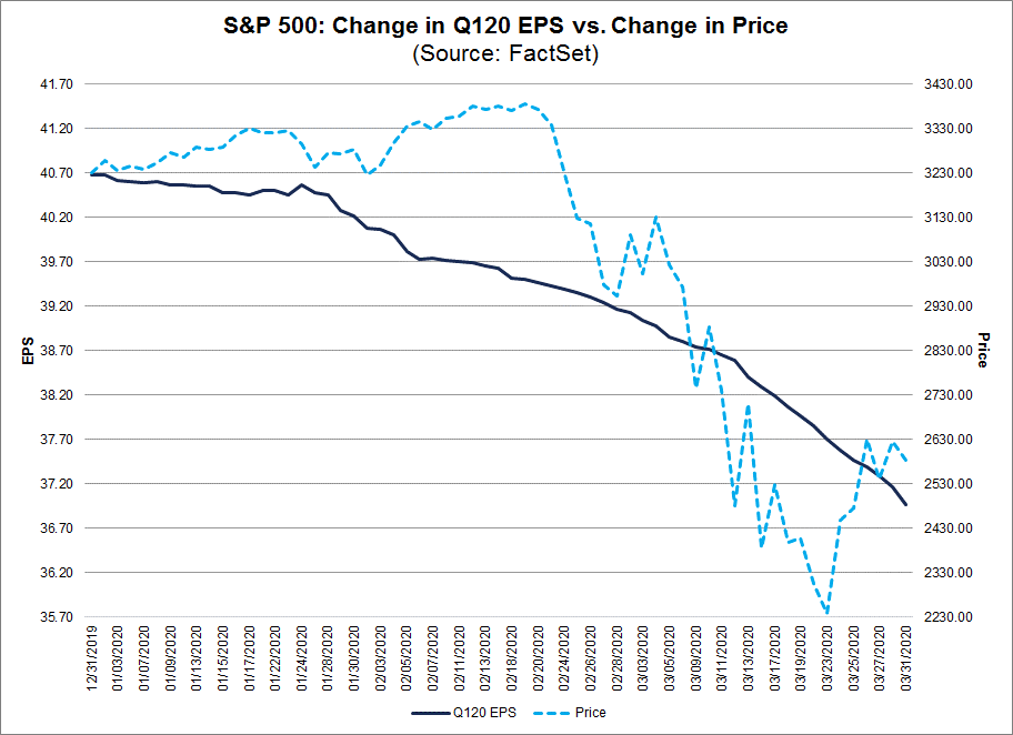 S&P 500 Change in Q1 2020 EPS vs change in price