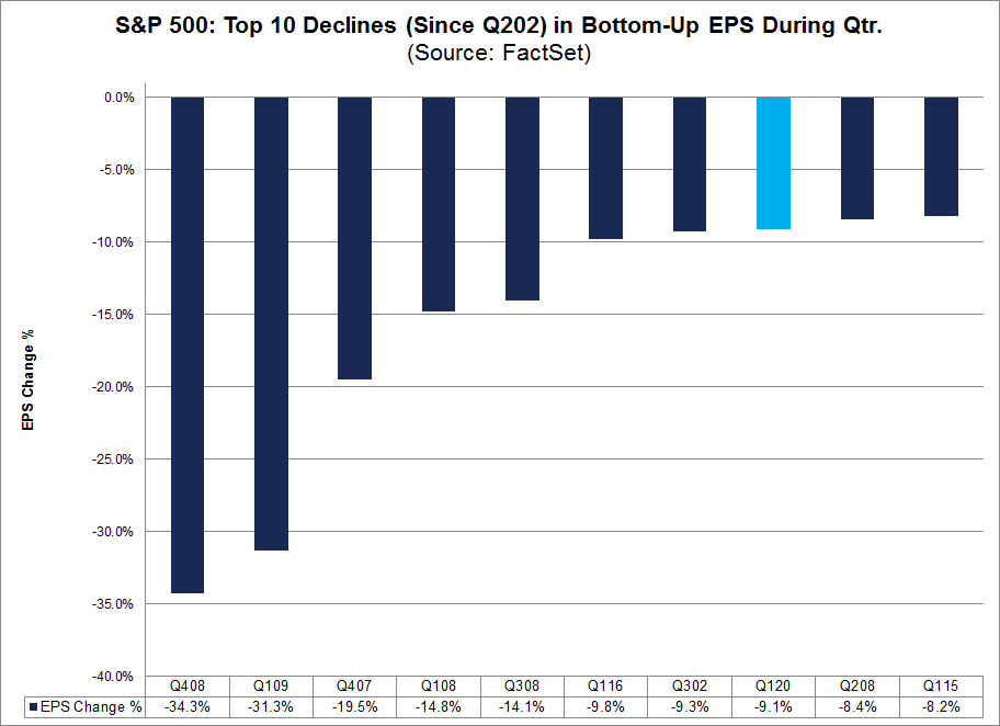 S&P 500 Top Declines in Bottom Up EPS