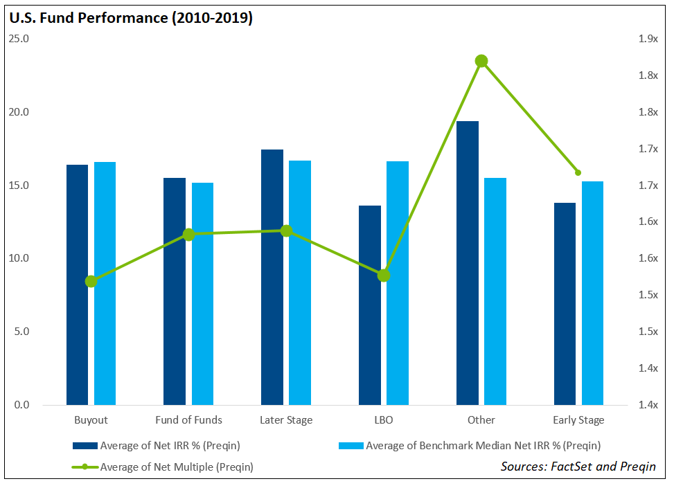 Chart 7 U.S. Fund Performance