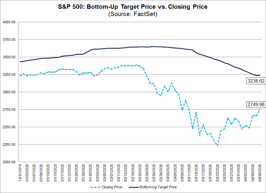 S&P 500 Bottom Up Target Price vs Closing Price