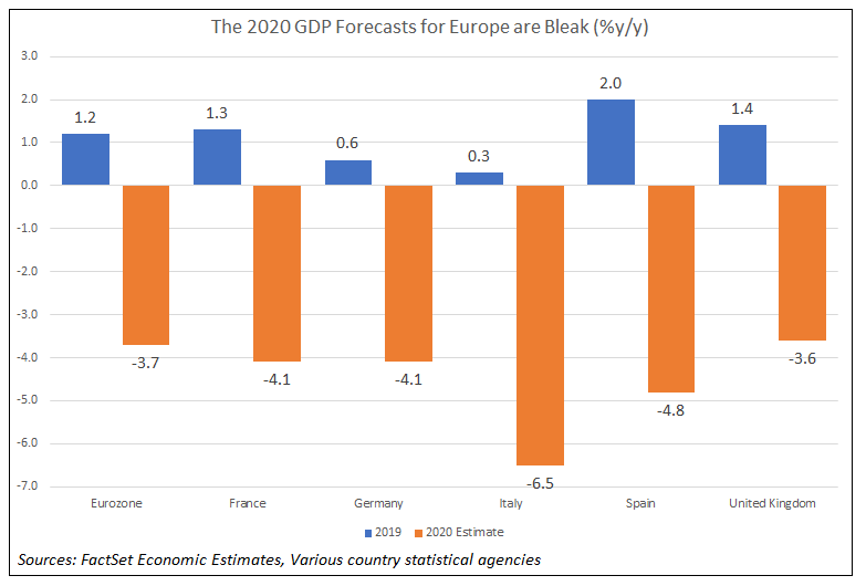 Europe GDP forecasts