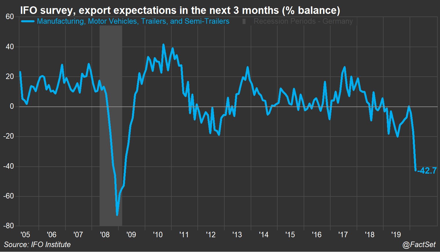 IFO auto industry 3 month export expectations