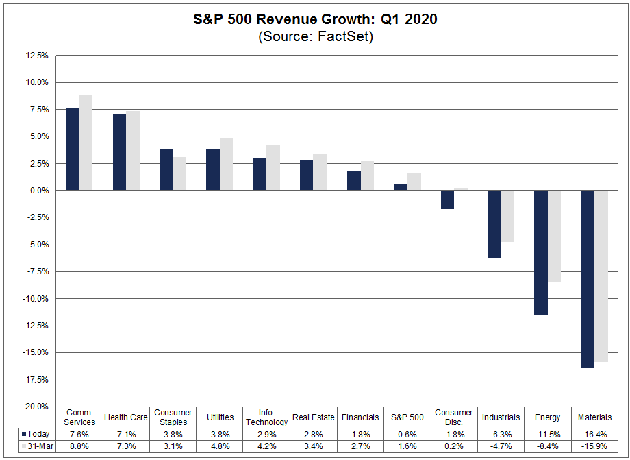 S&P 500 Revenue Growth Q1 2020