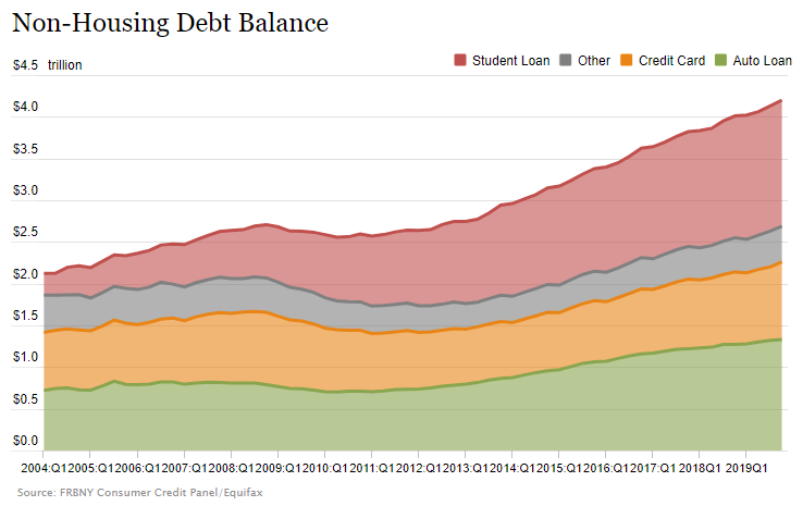 Non-Housing Debt Balance