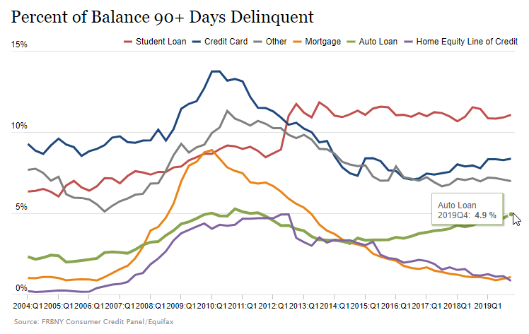 Percent of Balance 90+ Days Delinquent