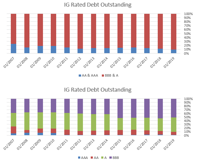 Chart 1&2_IG Rated Debt Outstanding