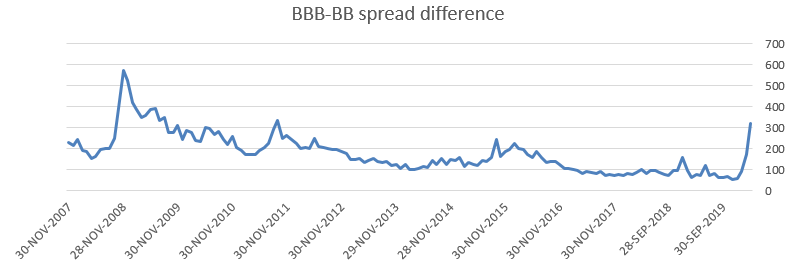 Chart 5_BBB-BB Spread Difference