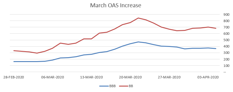 Chart 6_March OAS Increase