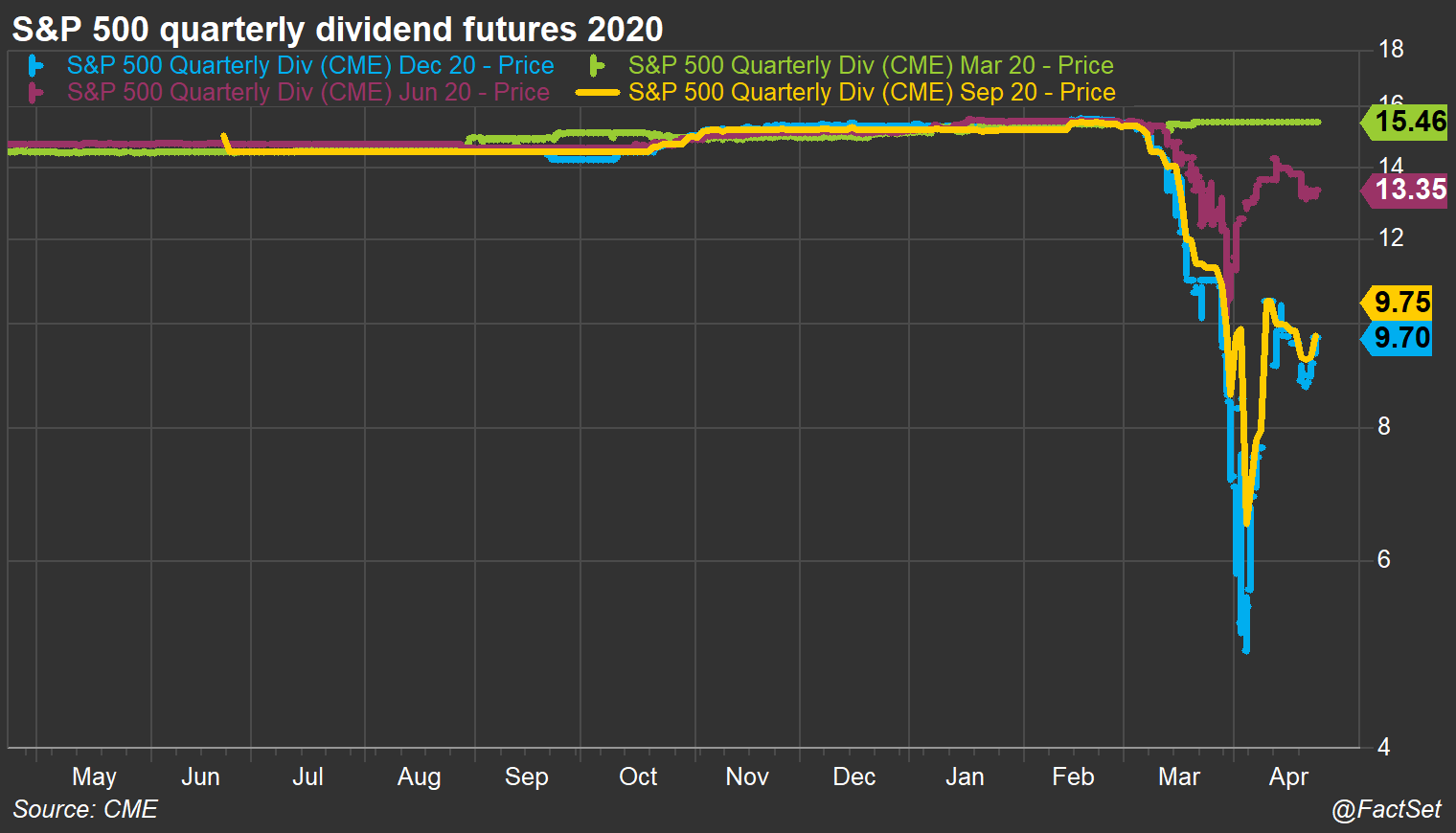 Dividend Futures
