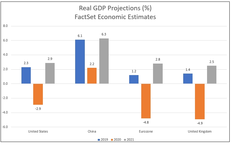 FactSet Economic Estimates