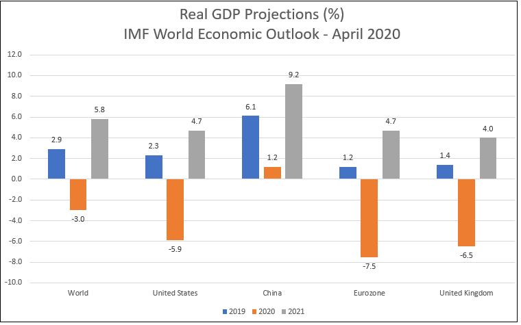IMF GDP forecasts