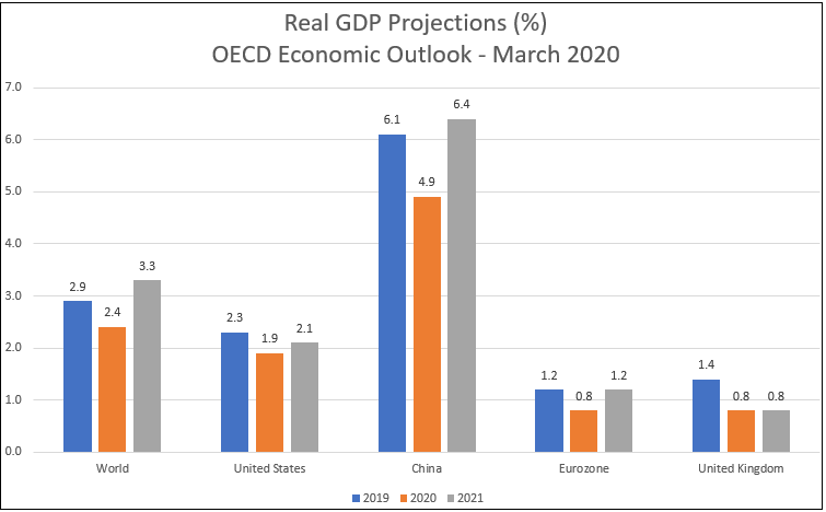 OECD GDP forecasts