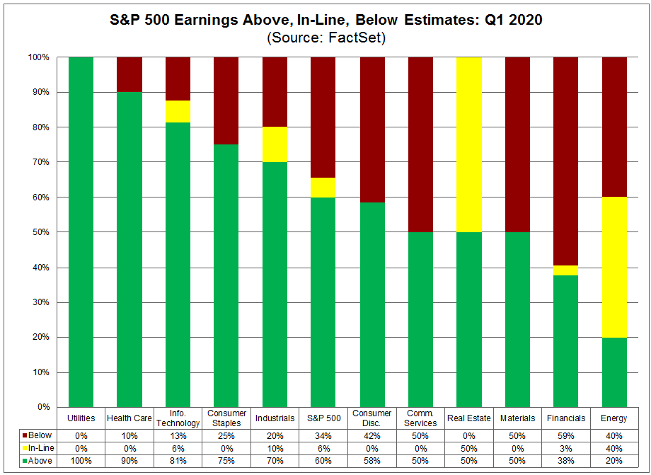 S&P 500 Earnings Above, In Line, Below Estimates Q1 2020