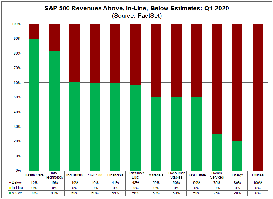 S&P 500 Revenues Above, In Line, Below Estimates Q1 2020