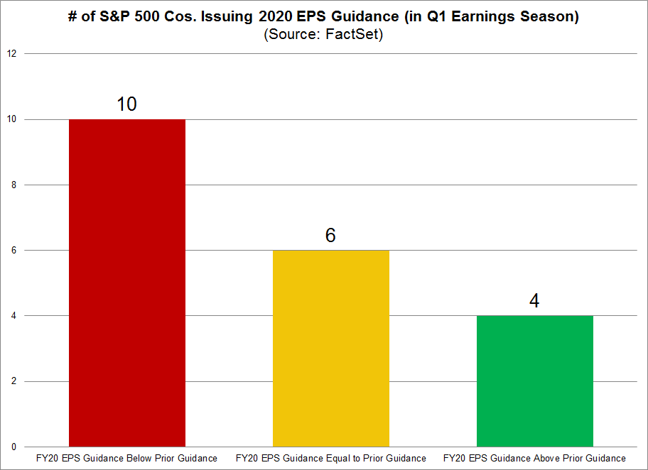 S&P 500 Cos Issuing 2020 EPS Guidance in Q1 Change