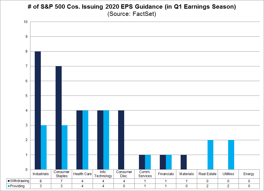 S&P 500 Cos Issuing 2020 EPS Guidance in Q1 by Sector