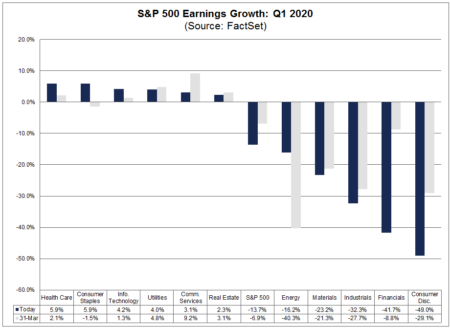 S&P 500 Earnings Growth Q1 2020