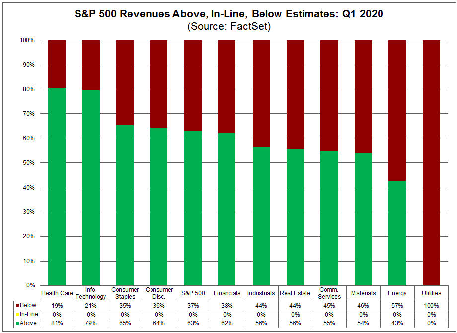 S&P 500 Revenues Above In Line Below Estimates Q1 2020