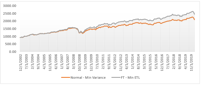 Historical Performance of the Fat-Tail Min ETL and Normal-Min Variance Strategies