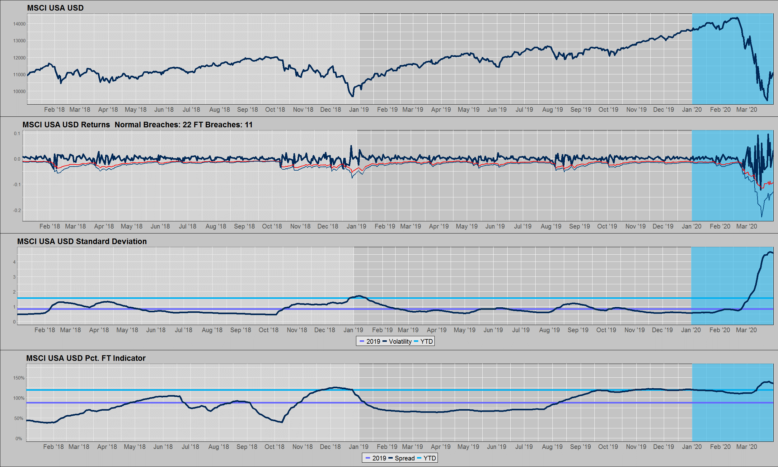 MSCI USA Performance Volatility and Fat-Tail Indicator