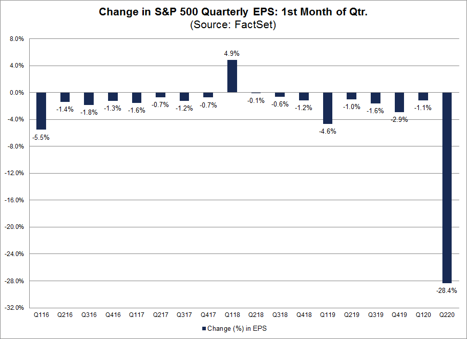 Change in S&P 500 Quarter EPS 1st month of quarter