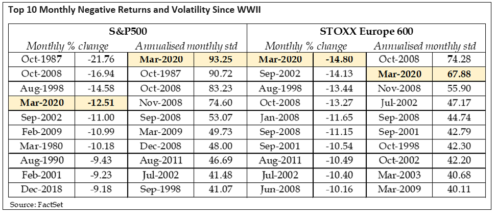 Top 10 Monthly Negative Returns and Volatility Since WWII