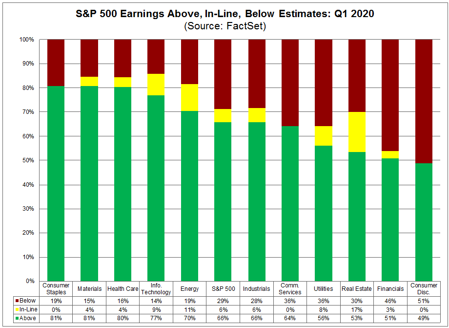 S&P 500 Earnings Above In Line Below Estimates Q1 2020