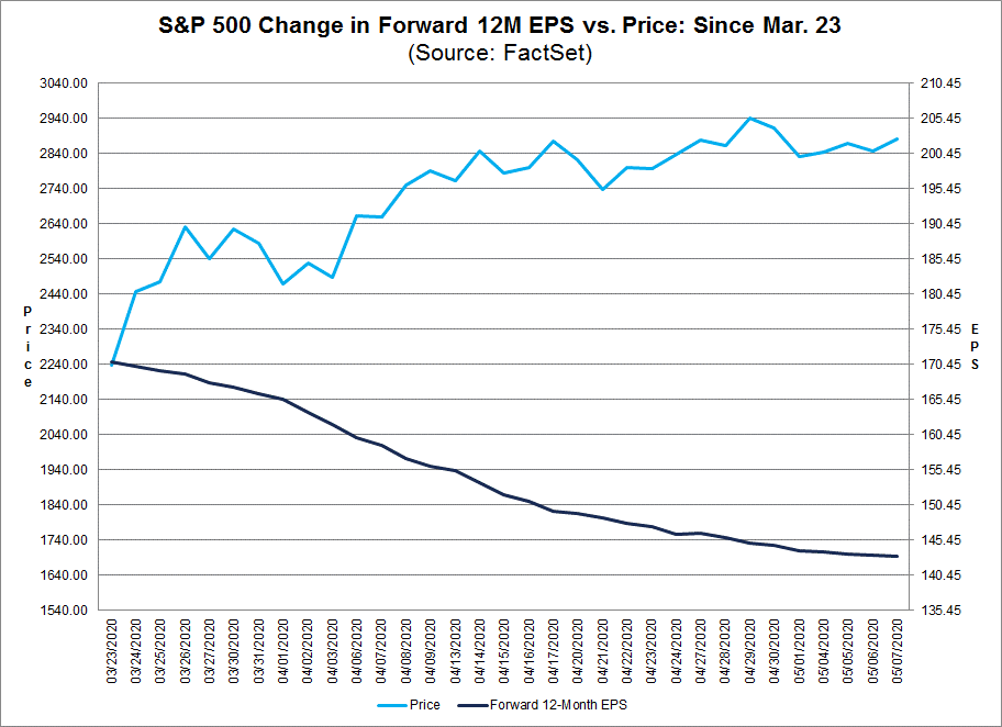 S&P 500 Change in Forward 12M EPS vs Price Since March 23