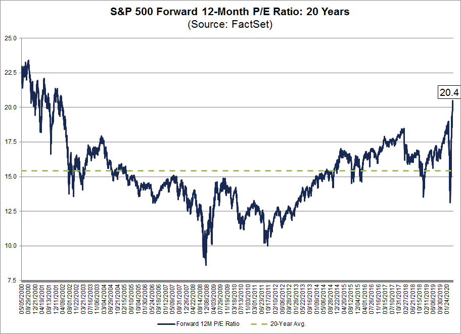 S&P 500 Forward 12-Month PE Ratio 20 Years