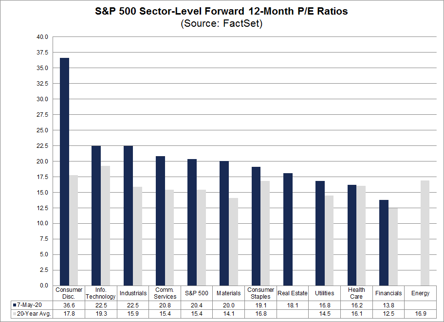 S&P 500 Sector Level Forward 12 Month PE Ratios