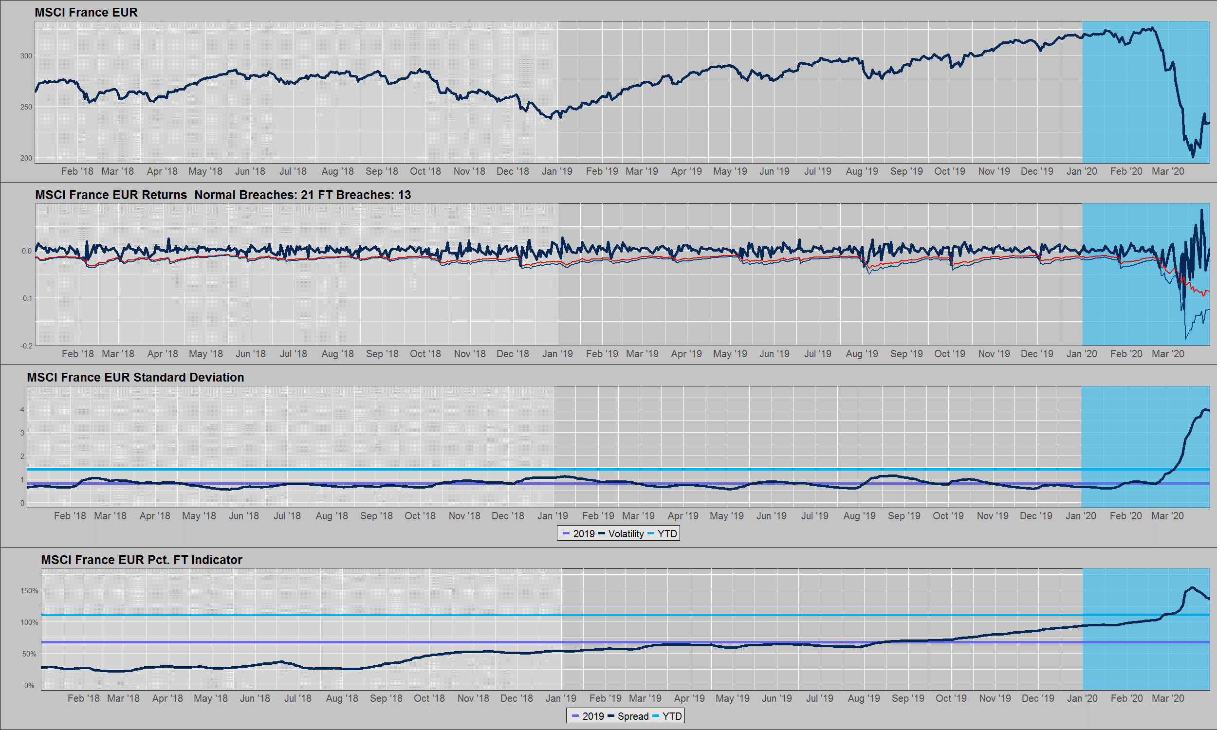 Figure 3: MSCI France Performance, Volatility, and Fat-Tail Indicator