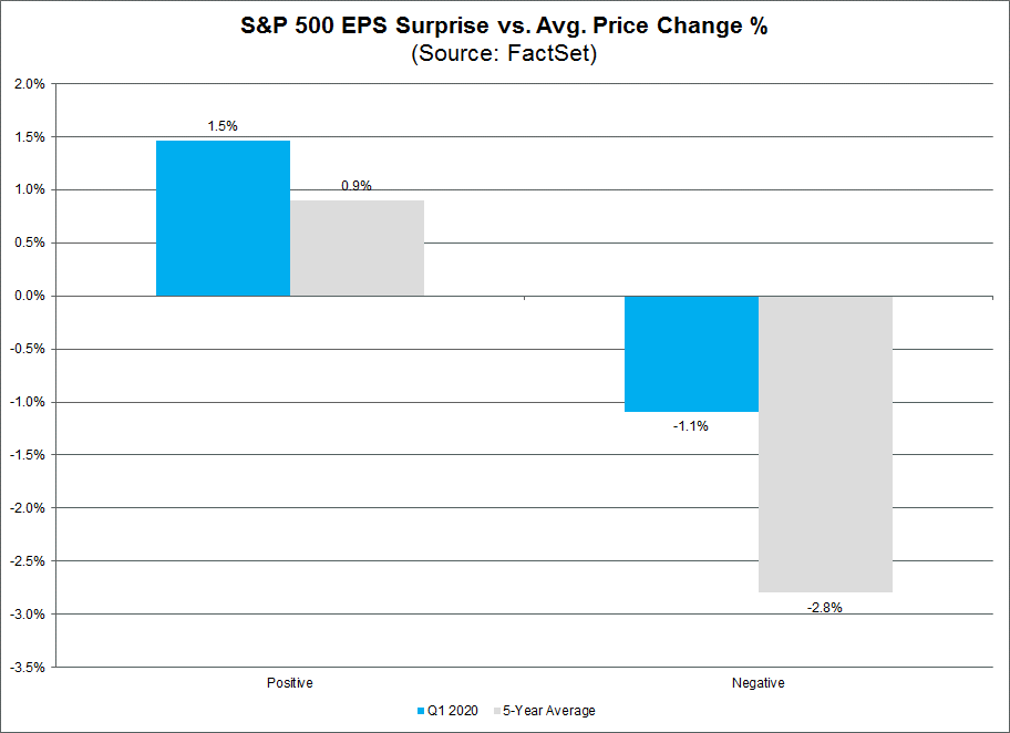 S&P 500 EPS Surprise vs Avg Price Change