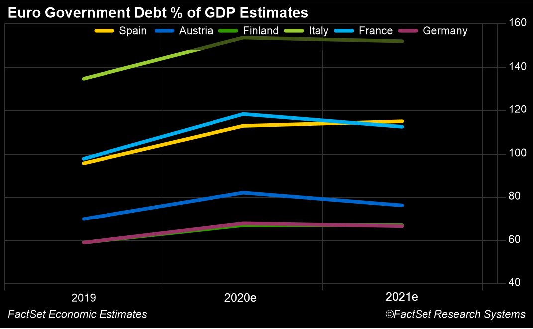 Debt to GDP Ratio Forecasts