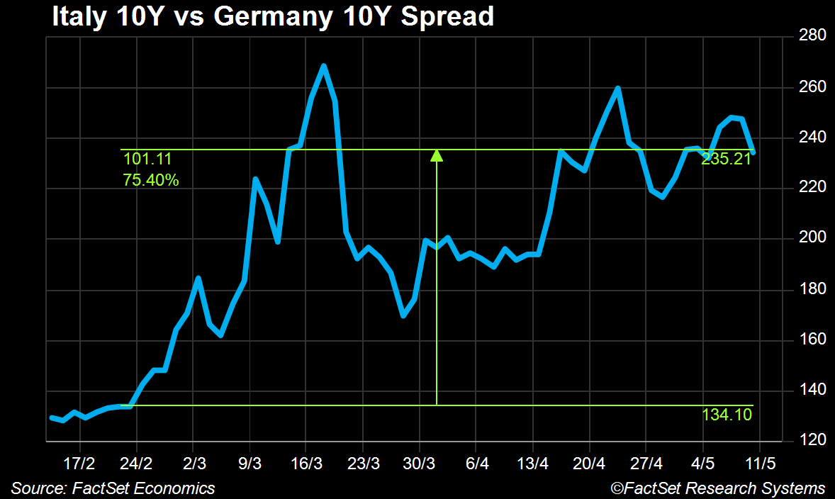 Italy 10Y vs. Germany 20Y Spread