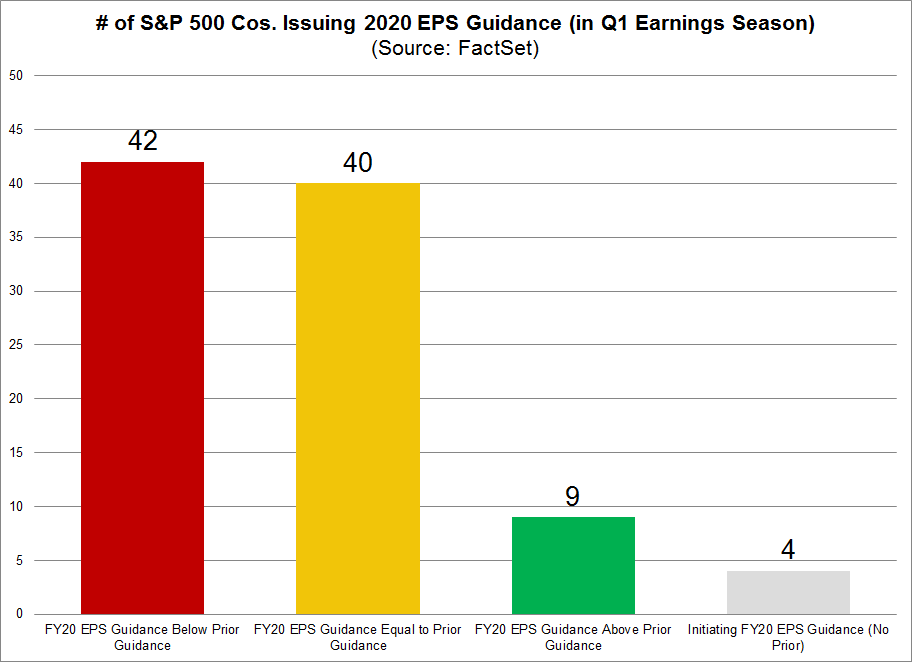 S&P 500 Cos Issuing 2020 EPS Guidance Changes