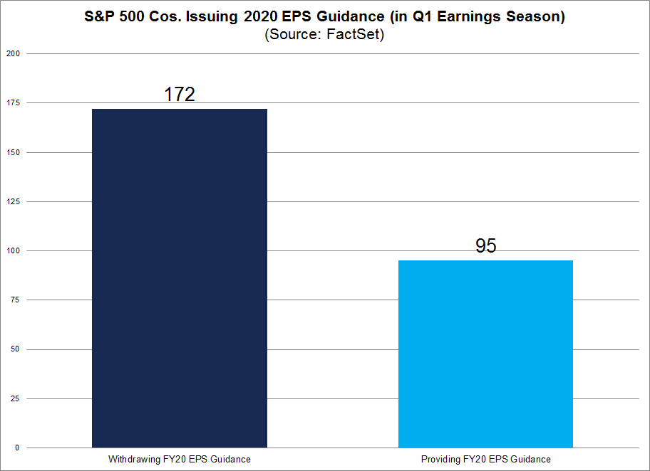S&P 500 Cos Issuing 2020 EPS Guidance