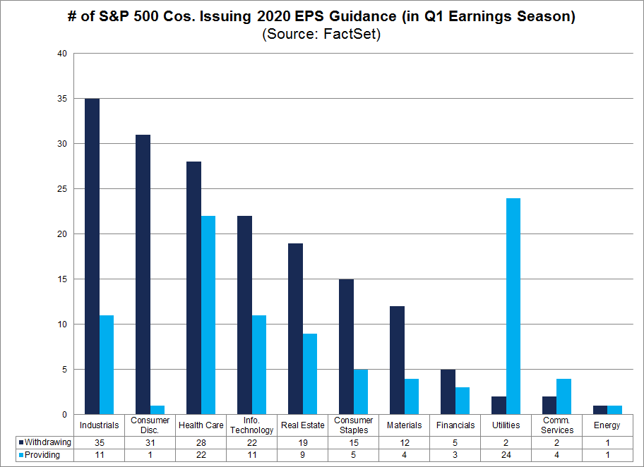 S&P 500 Cos issuing 2020 EPS Guidance by Sector